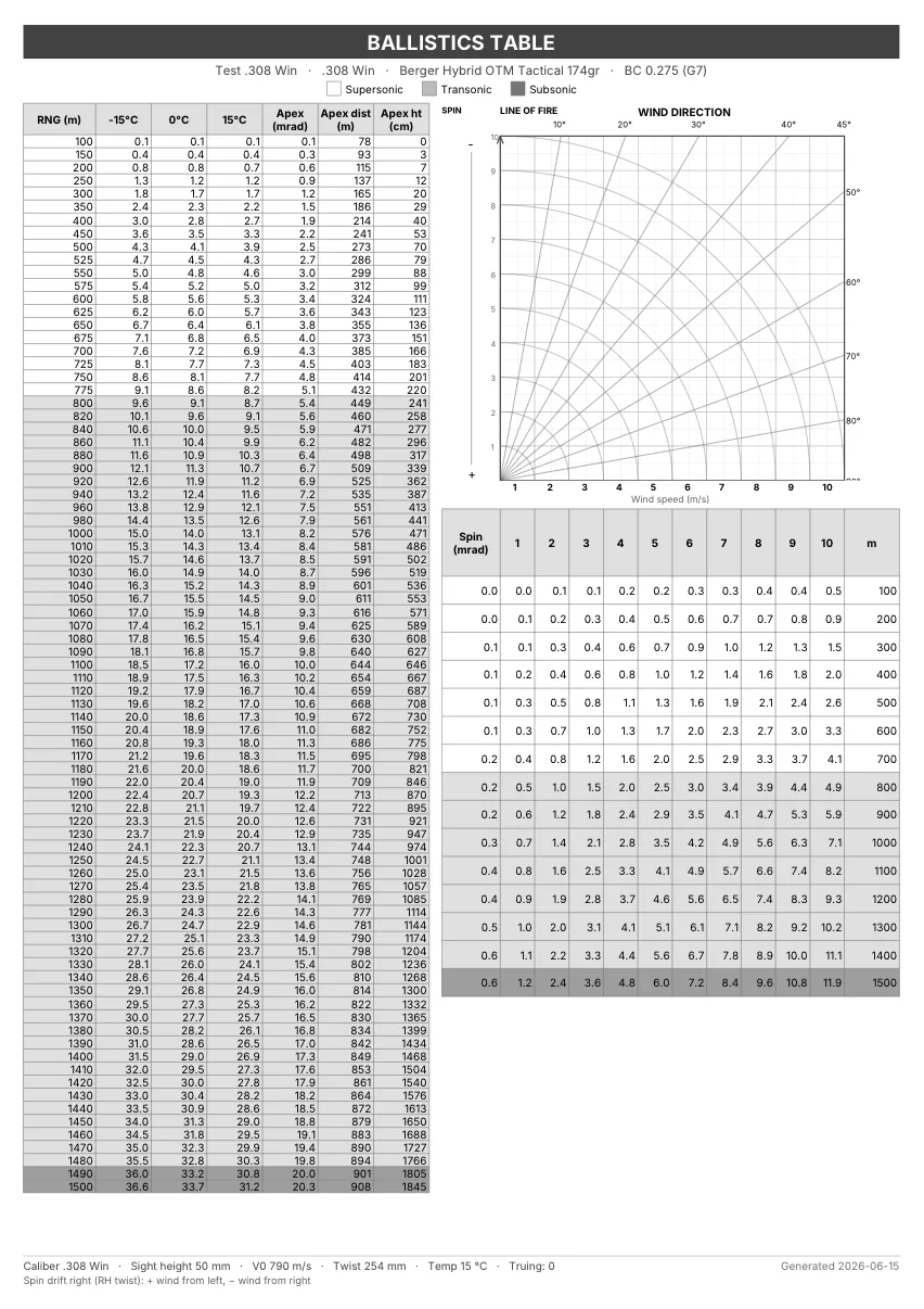 A real DOPE card exported by Trued: .308 Win with three temperature bands, a wind table and spin drift